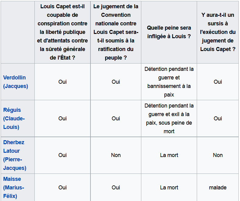 15 janvier 1793: Liste des conventionnels ayant voté la mort de Louis XVI Captur22