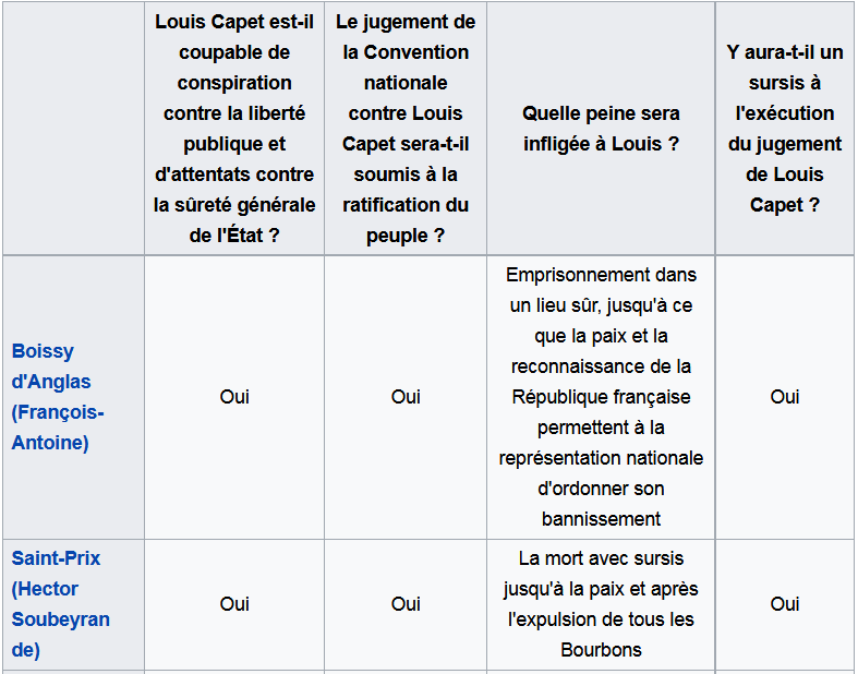 15 janvier 1793: Liste des conventionnels ayant voté la mort de Louis XVI Captur24