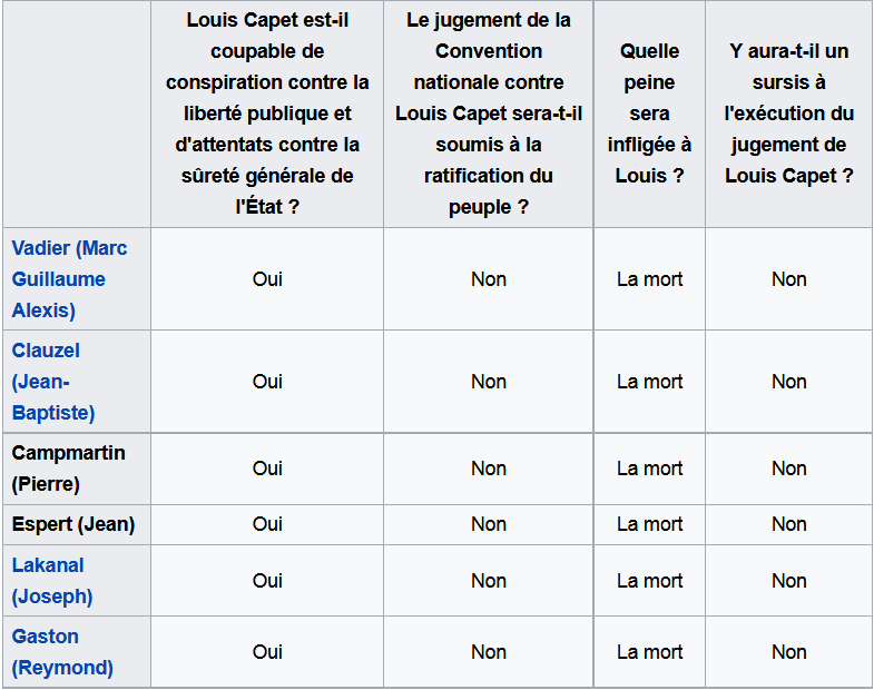 15 janvier 1793: Liste des conventionnels ayant voté la mort de Louis XVI Captur28