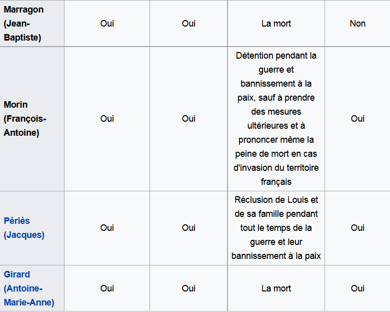 15 janvier 1793: Liste des conventionnels ayant voté la mort de Louis XVI Captur31