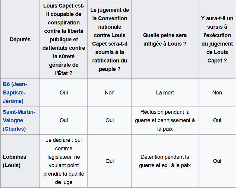 15 janvier 1793: Liste des conventionnels ayant voté la mort de Louis XVI Captur33