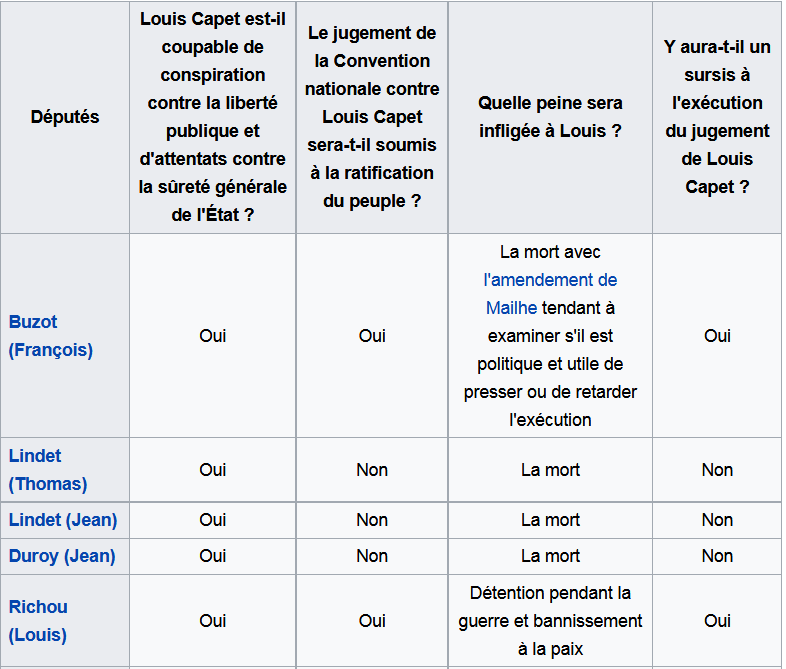 15 janvier 1793: Liste des conventionnels ayant voté la mort de Louis XVI Captur39