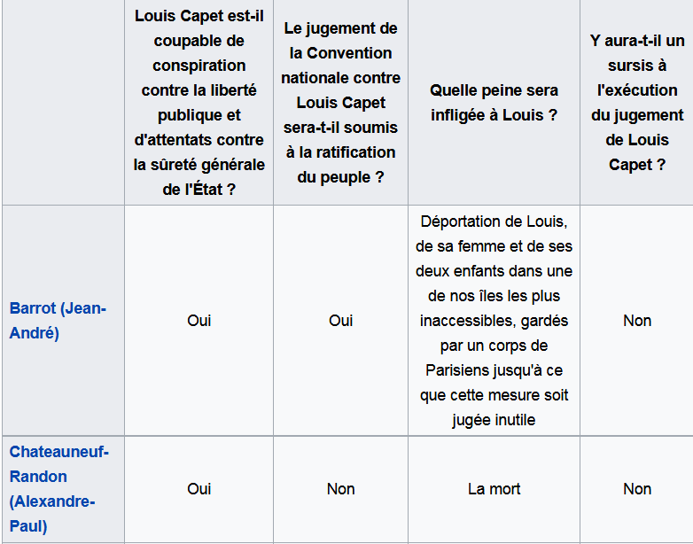 15 janvier 1793: Liste des conventionnels ayant voté la mort de Louis XVI Captur44