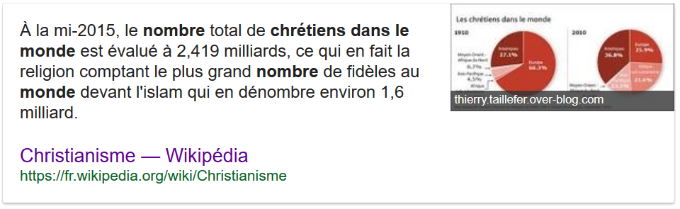 À la mi-2015 total de chrétiens dans le monde est évalué à 2,419 milliards Religi10