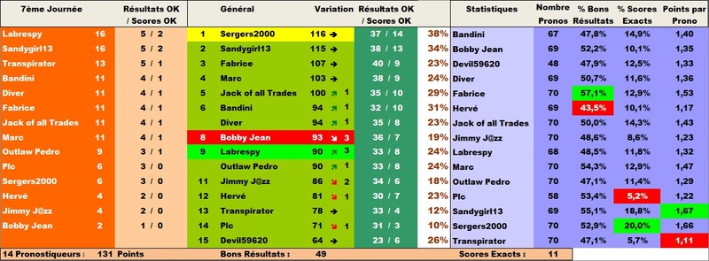 Classement Final Concours de Pronos L1 Saison 2017-2018 Cltlig15