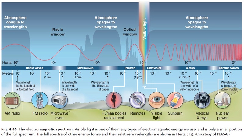 The electromagnetic spectrum, fine tuned for life Electr11