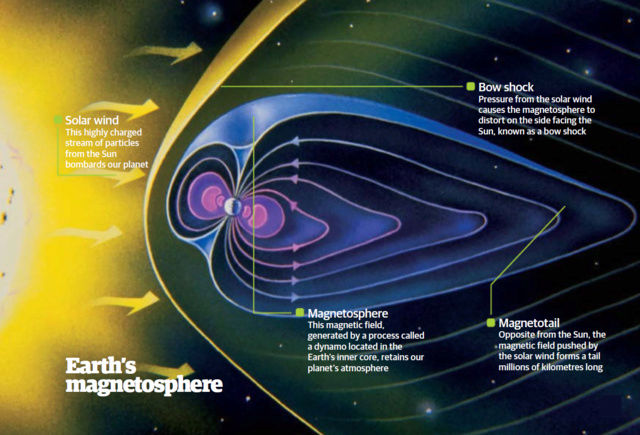 The earth's magnetic field Magnet10