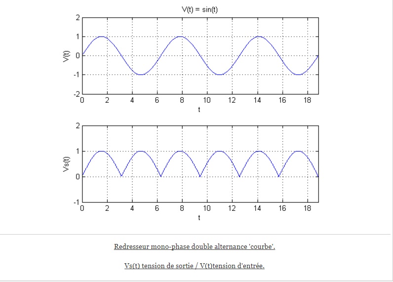 Tracé : Triangle, Carrée, Dents de scie, Sinusoïde redressée Redres10