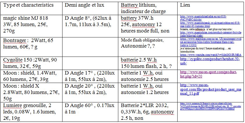 eclairage à DEL pour velo ( LED light for bike) PARTIE  1 - Page 9 A113