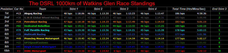 1000km FINAL RESULTS Overal10