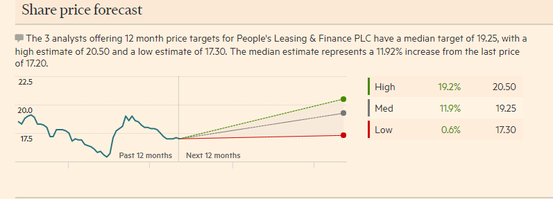 PEOPLE'S LEASING BUYING SIGNAL Target Price 19 ..PLEASE KEEP EYE ON THIS.. Plc_210