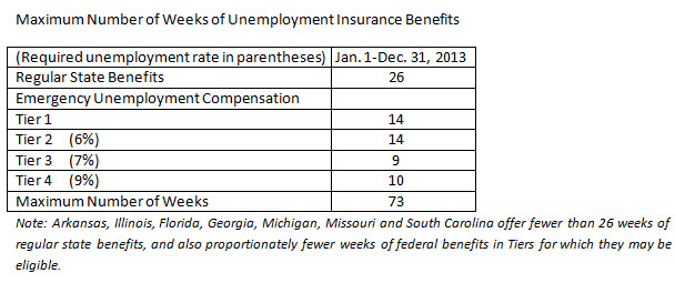 Federal Unemployment Extensions Renewed through 2013 Maximu10