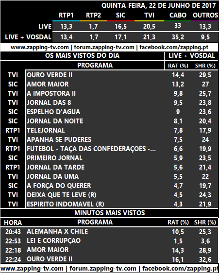 Audiências de quinta-feira, 22-06-2017 [Live+Vosdal] 110