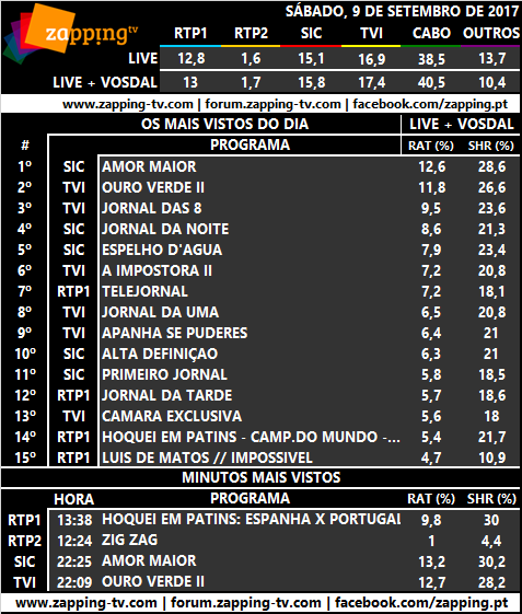 Audiências de sábado, 09-09-17 [Live+Vosdal] 176