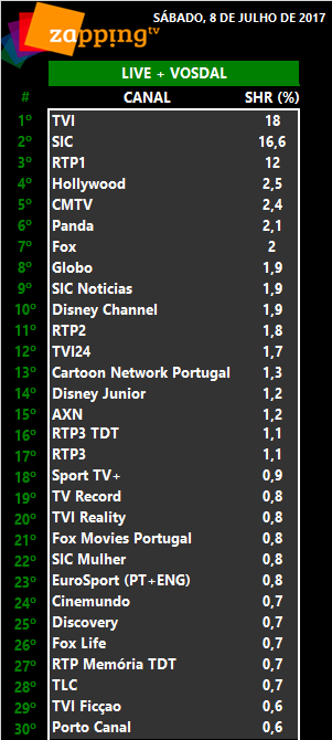 Audiências de sábado, 08-07-2017 [Live+Vosdal]  226