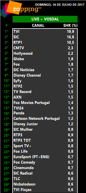 Audiências de domingo, 16-07-2017 [Live+Vosdal]  233