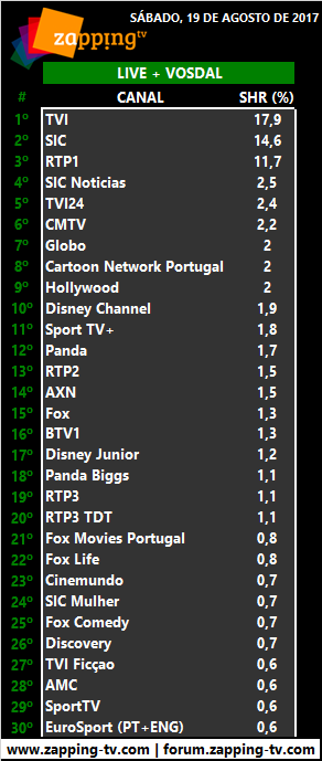 Audiências de sábado, 19-08-17 [Live+Vosdal] 250