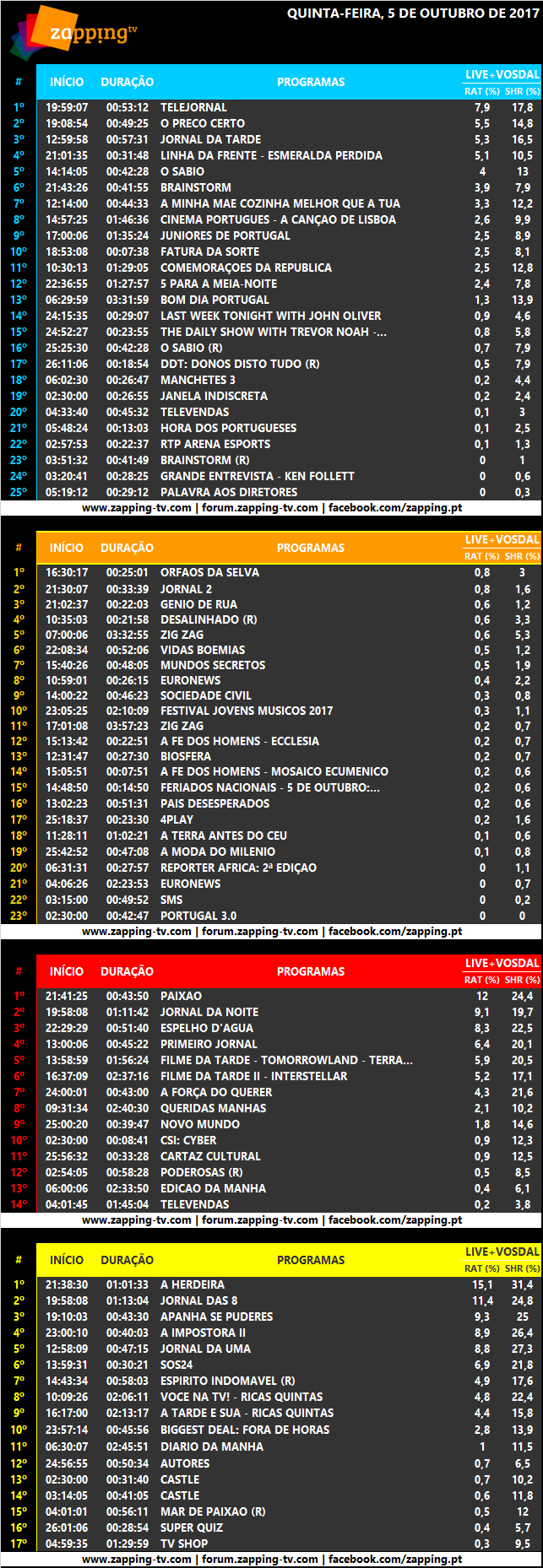 Audiências de quinta-feira, 05-10-2017 [Live + Vosdal] 3103