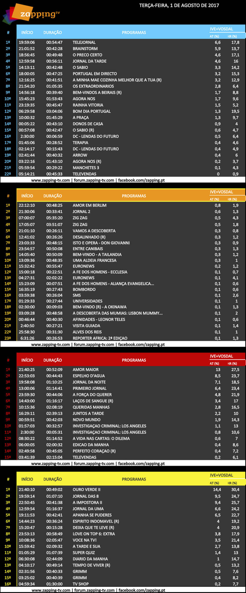 Audiências de terça-feira, 01-08-2017 [Live+Vosdal]    311