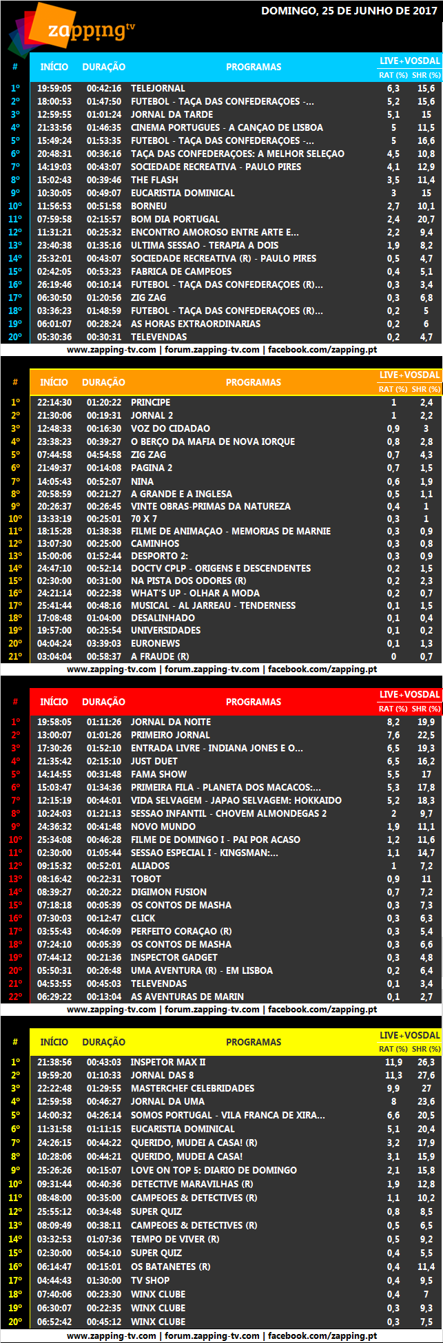 Audiências de domingo, 25-06-2017 [Live+Vosdal]  313