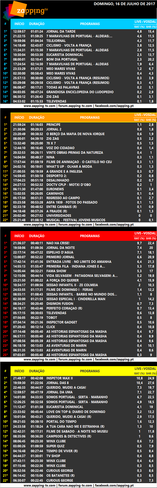 Audiências de domingo, 16-07-2017 [Live+Vosdal]  334
