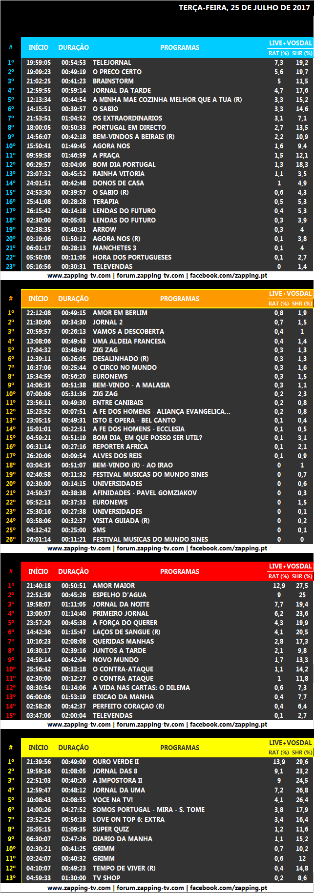 Audiências de terça-feira, 25-07-2017 [Live+Vosdal]  343