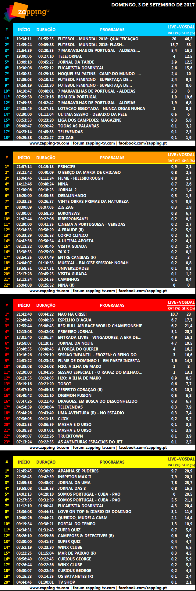 Audiências de domingo, 03-09-17 [Live+Vosdal] 369
