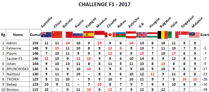  Classement Challenge F1 2017 Malais10