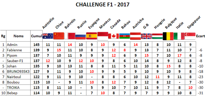  Classement Challenge F1 2017 Singap10