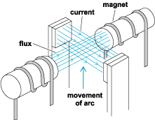 Disyuntor automático de soplado magnético para c.c Magnet10