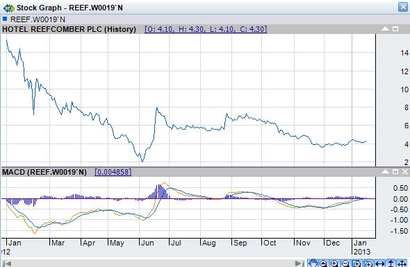 REEF.W0019 Technical Analysis  Macd_n11