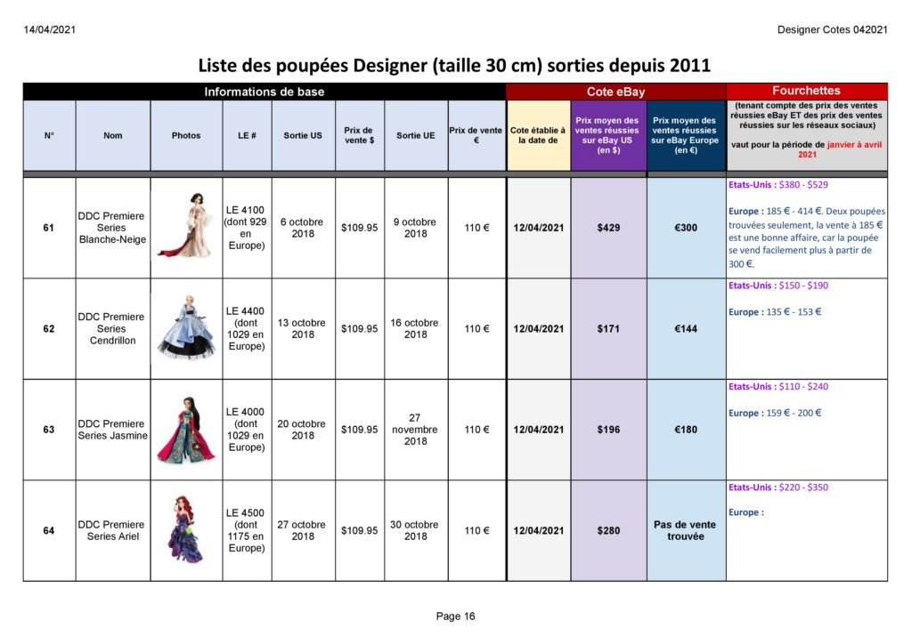 [Aide] Conseils et discussions sur les valeurs/côtes des poupées limitées Design25