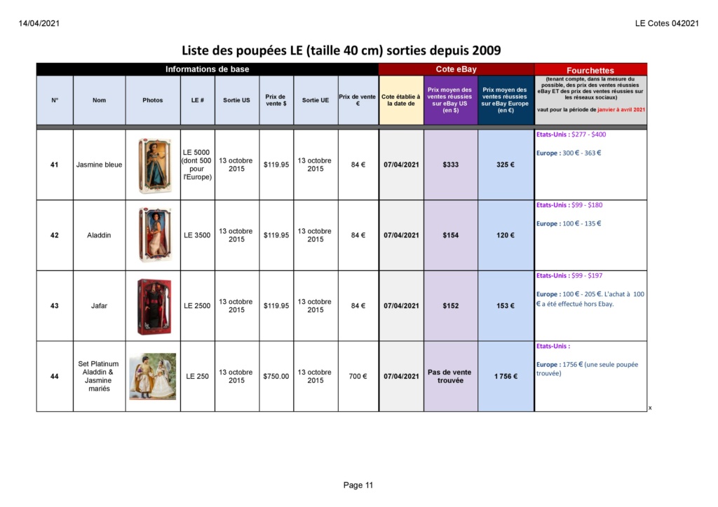 [Aide] Conseils et discussions sur les valeurs/côtes des poupées limitées Le_cot23