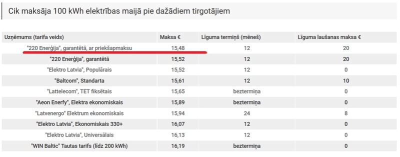 Par elektrības, gāzes, interneta, televīzijas pakalpjumiem un piedāvājumiem mājsaimniecībām - Page 4 Elektr10