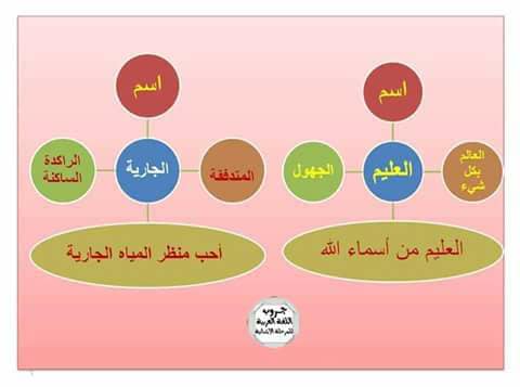 قرائية الوحدة الاولى للصف الثاني الابتدائي الجزء الخامس والاخير 22141016