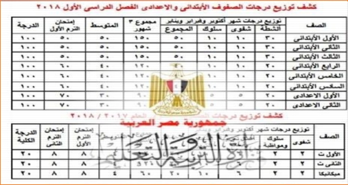 رسمياً.. توزيع درجات أعمال السنة للإبتدائى و الإعدادى و الثانوى للعام الدراسي 2017 - 2018 0199