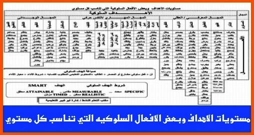 للمعلمين: مستويات الاهداف وبعض الافعال السلوكيه التي تناسب كل مستوي 211110