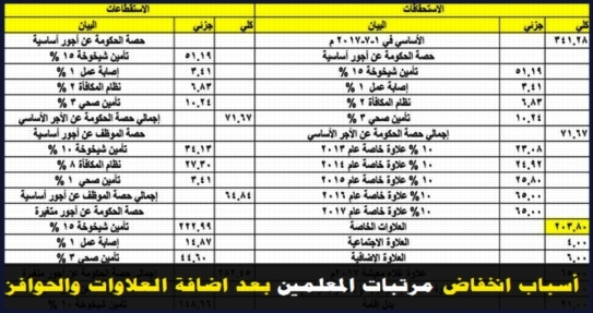  بالارقام والمستندات... أسباب انخفاض مرتبات المعلمين بعد اضافة العلاوات  9924