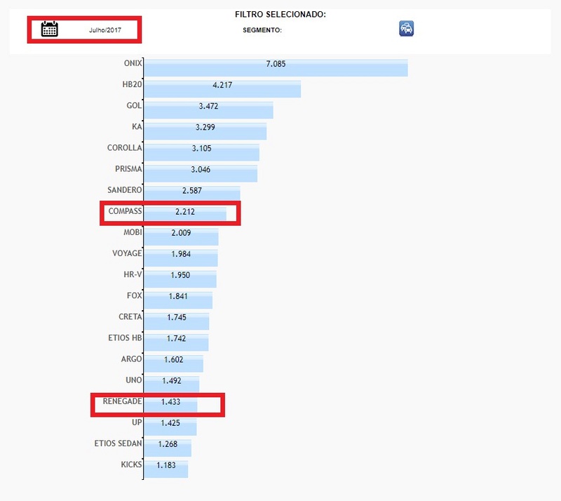 Mais vendidos em JUL/2017 - Compass vs Renegade Sem_ty14