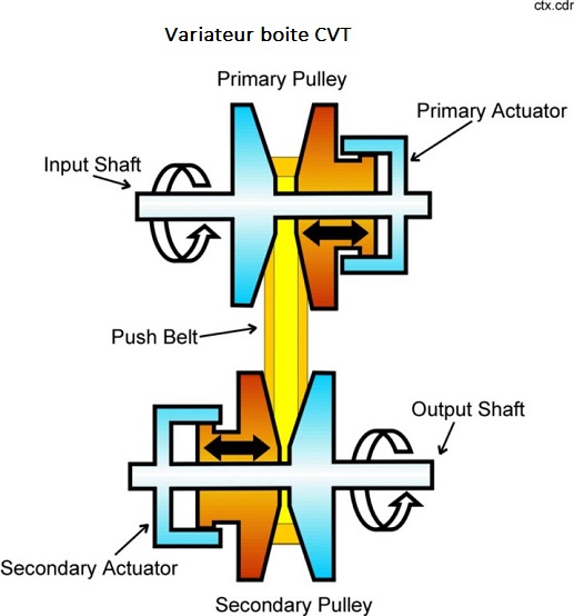 Variante  Boites -automatique :CVT transmission continue  variable. 24_boi10