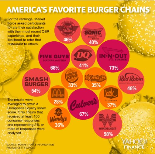 Best/worst chain burger places according to survey Burger11