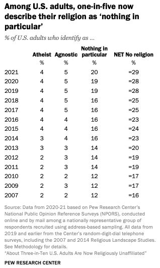 Religious identification vs. active shooter situations Pew110