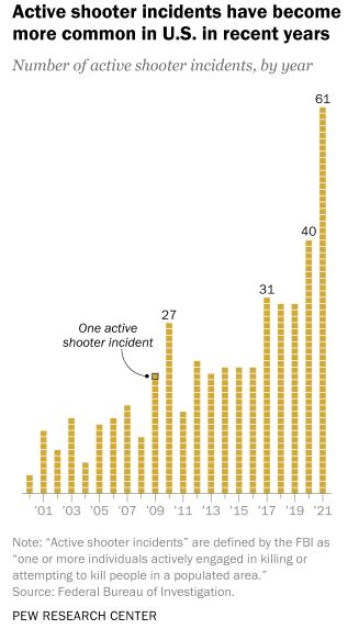 Religious identification vs. active shooter situations Pew210