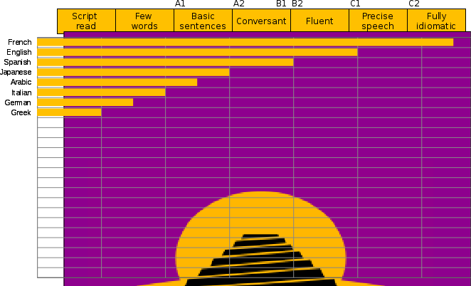 Langues que vous parlez - Page 2 Graph10