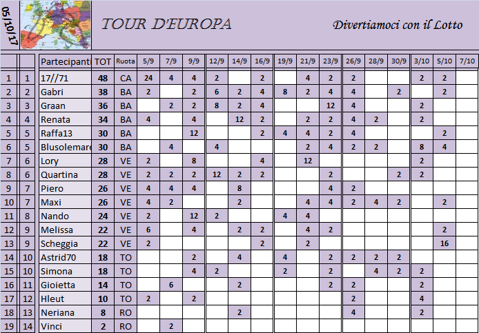 Classifica Tour d'Europa 2017 Classi58