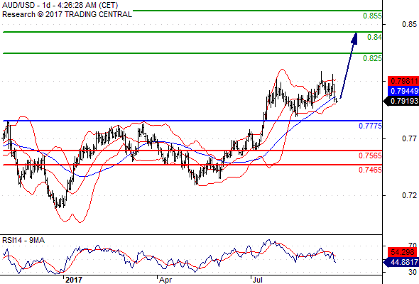 AUD/USD Audusd26