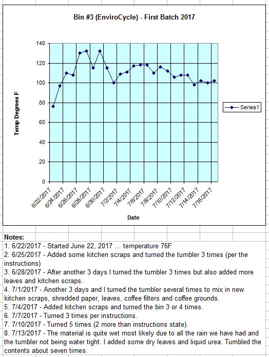 compost thermometer - TrolleyDriver's Compost Thermometer - Page 12 Bin3-224