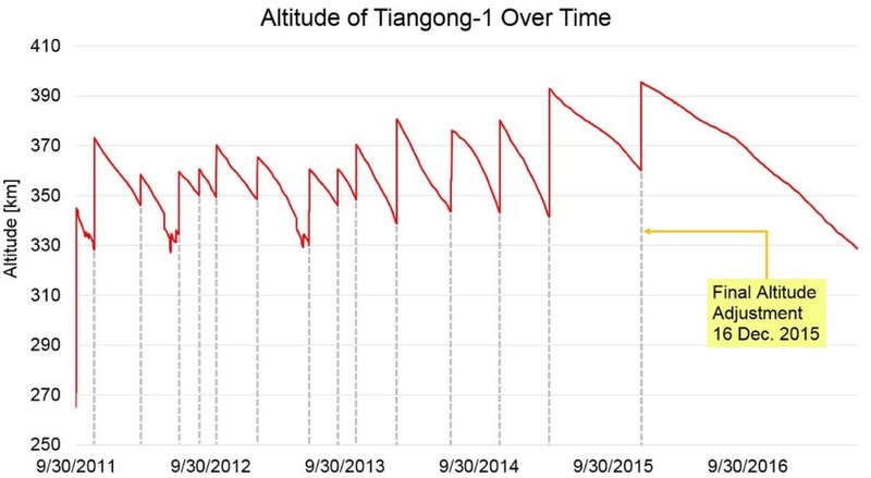 Fin de mission et désorbitation de Tiangong-1 Screen90