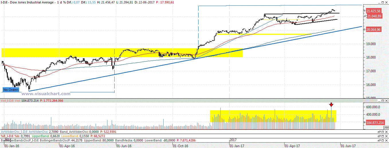 DOW & SP500 - Página 4 Dow10