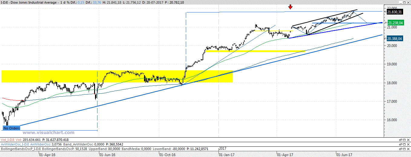 DOW & SP500 - Página 5 Dow16